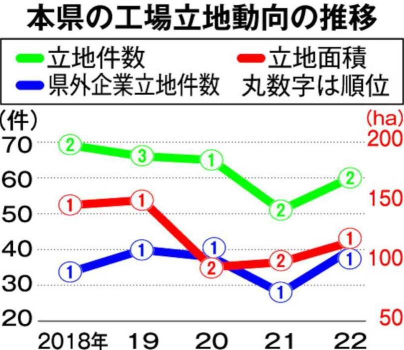 3⃣ 工場立地で県外企業６年連続１位・面積で２冠も